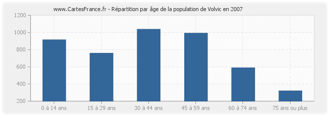 Répartition par âge de la population de Volvic en 2007