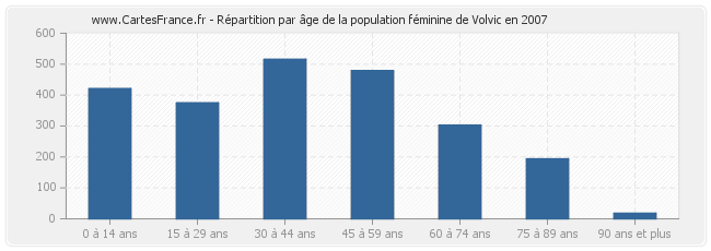 Répartition par âge de la population féminine de Volvic en 2007