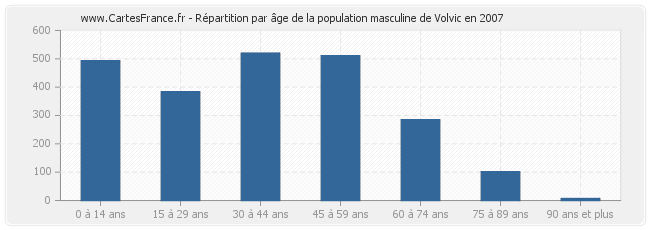 Répartition par âge de la population masculine de Volvic en 2007