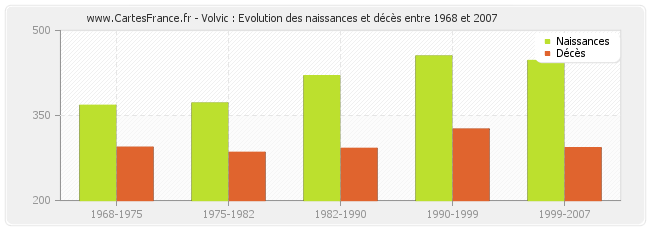 Volvic : Evolution des naissances et décès entre 1968 et 2007