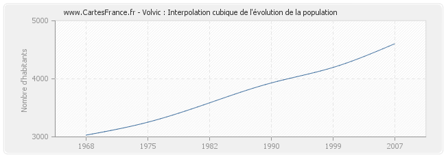 Volvic : Interpolation cubique de l'évolution de la population