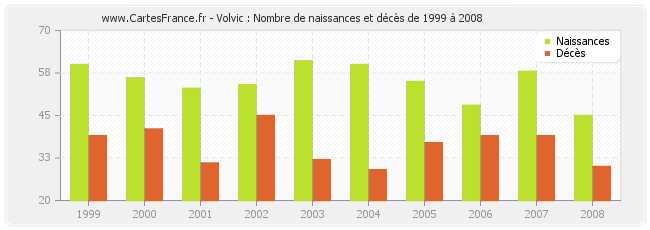 Volvic : Nombre de naissances et décès de 1999 à 2008