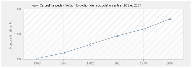 Population Volvic
