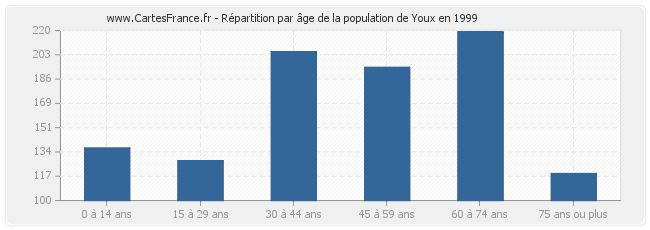 Répartition par âge de la population de Youx en 1999