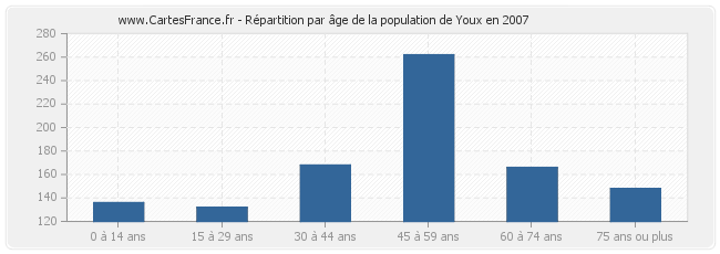 Répartition par âge de la population de Youx en 2007