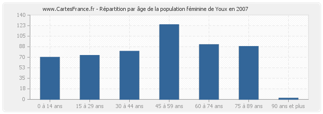 Répartition par âge de la population féminine de Youx en 2007