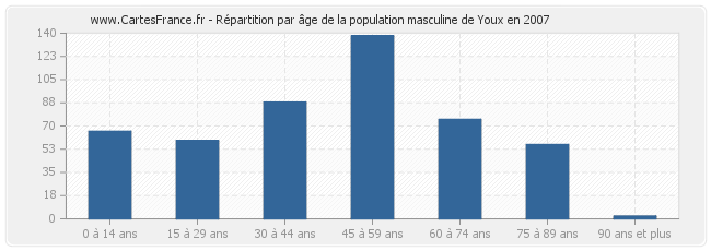 Répartition par âge de la population masculine de Youx en 2007