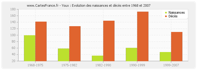 Youx : Evolution des naissances et décès entre 1968 et 2007