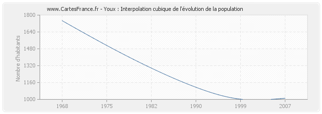 Youx : Interpolation cubique de l'évolution de la population