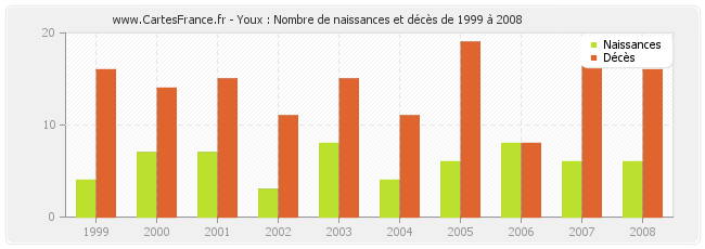 Youx : Nombre de naissances et décès de 1999 à 2008