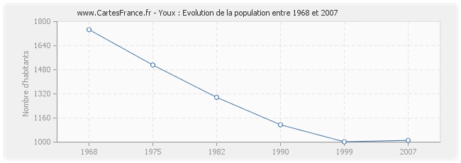 Population Youx