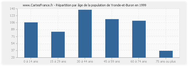 Répartition par âge de la population de Yronde-et-Buron en 1999