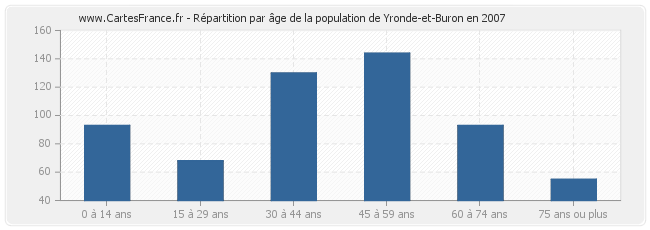 Répartition par âge de la population de Yronde-et-Buron en 2007