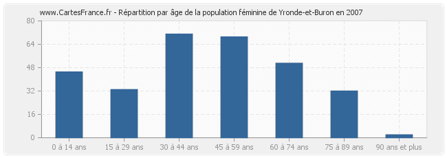 Répartition par âge de la population féminine de Yronde-et-Buron en 2007
