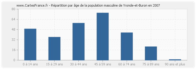 Répartition par âge de la population masculine de Yronde-et-Buron en 2007