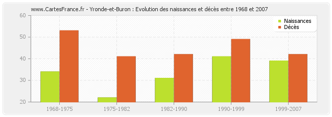 Yronde-et-Buron : Evolution des naissances et décès entre 1968 et 2007