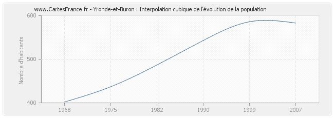 Yronde-et-Buron : Interpolation cubique de l'évolution de la population
