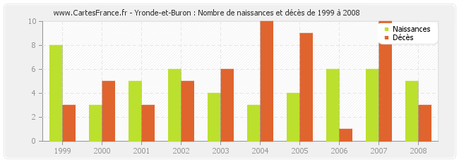 Yronde-et-Buron : Nombre de naissances et décès de 1999 à 2008
