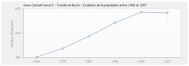 Population Yronde-et-Buron