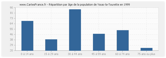 Répartition par âge de la population de Yssac-la-Tourette en 1999