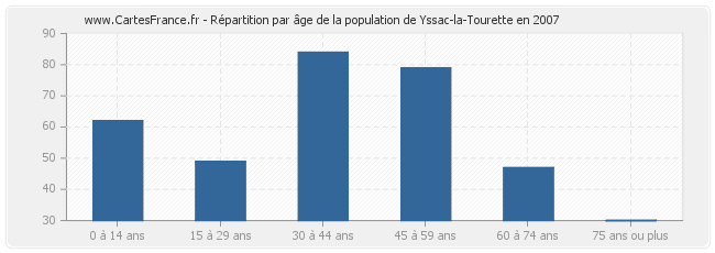 Répartition par âge de la population de Yssac-la-Tourette en 2007