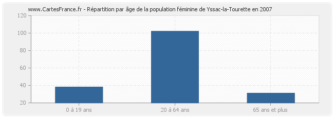 Répartition par âge de la population féminine de Yssac-la-Tourette en 2007