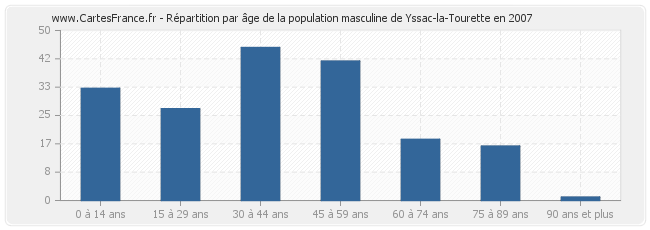 Répartition par âge de la population masculine de Yssac-la-Tourette en 2007
