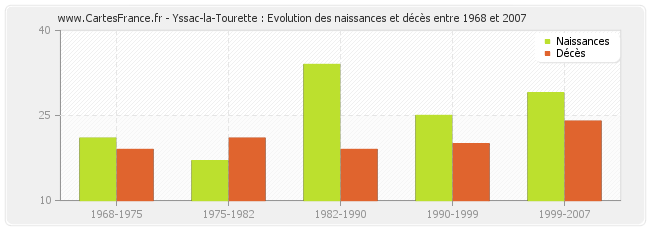 Yssac-la-Tourette : Evolution des naissances et décès entre 1968 et 2007