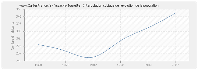 Yssac-la-Tourette : Interpolation cubique de l'évolution de la population
