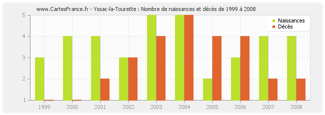 Yssac-la-Tourette : Nombre de naissances et décès de 1999 à 2008