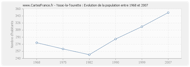 Population Yssac-la-Tourette
