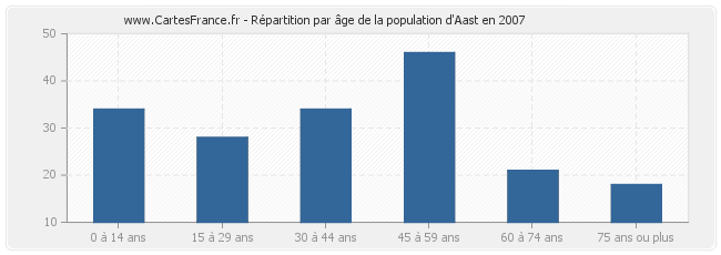 Répartition par âge de la population d'Aast en 2007