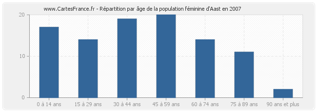 Répartition par âge de la population féminine d'Aast en 2007