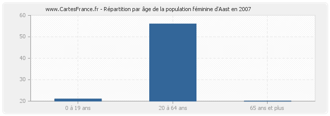 Répartition par âge de la population féminine d'Aast en 2007