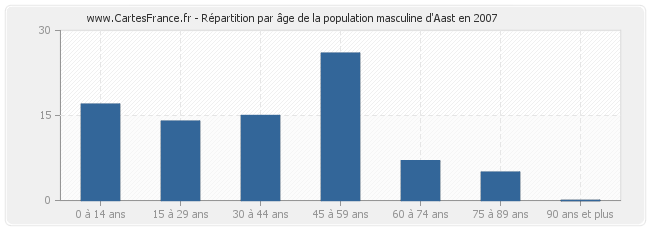 Répartition par âge de la population masculine d'Aast en 2007