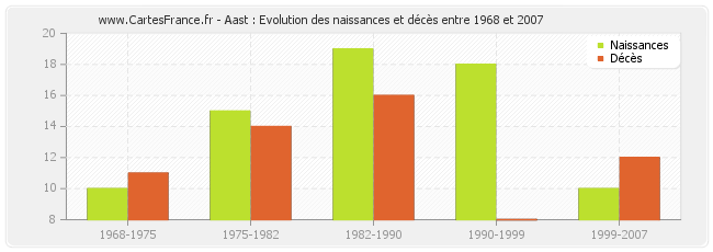 Aast : Evolution des naissances et décès entre 1968 et 2007