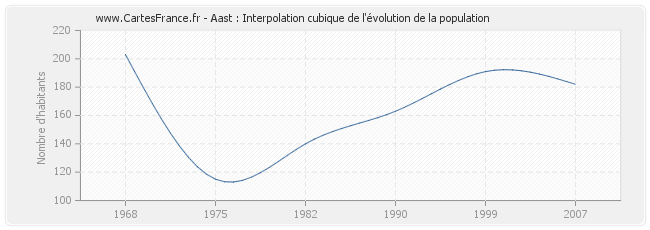 Aast : Interpolation cubique de l'évolution de la population