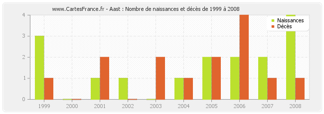 Aast : Nombre de naissances et décès de 1999 à 2008