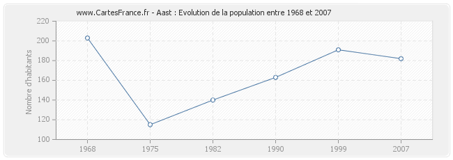 Population Aast