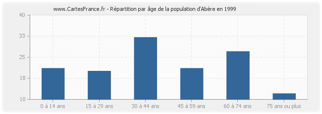 Répartition par âge de la population d'Abère en 1999