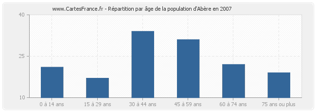 Répartition par âge de la population d'Abère en 2007