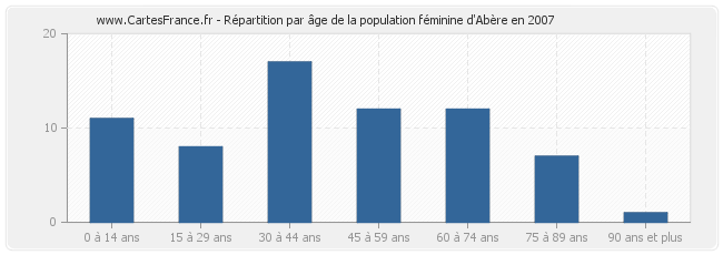 Répartition par âge de la population féminine d'Abère en 2007