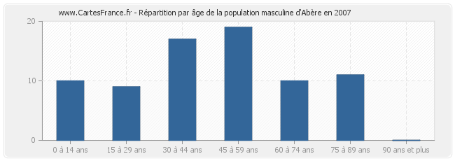 Répartition par âge de la population masculine d'Abère en 2007