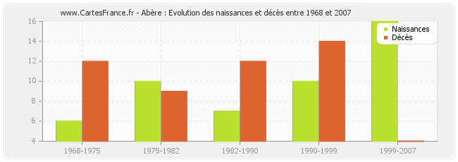 Abère : Evolution des naissances et décès entre 1968 et 2007
