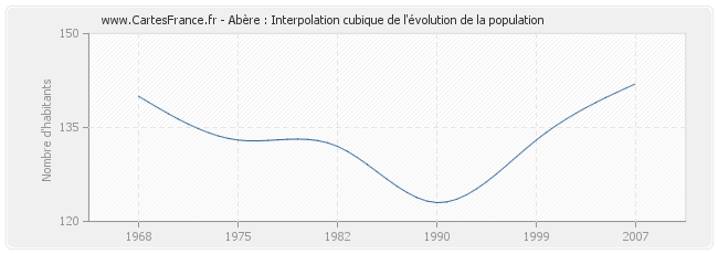 Abère : Interpolation cubique de l'évolution de la population