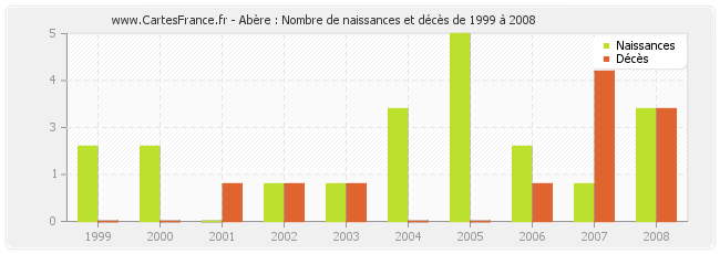 Abère : Nombre de naissances et décès de 1999 à 2008