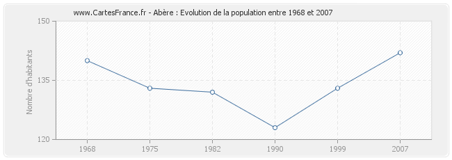 Population Abère