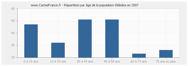 Répartition par âge de la population d'Abidos en 2007