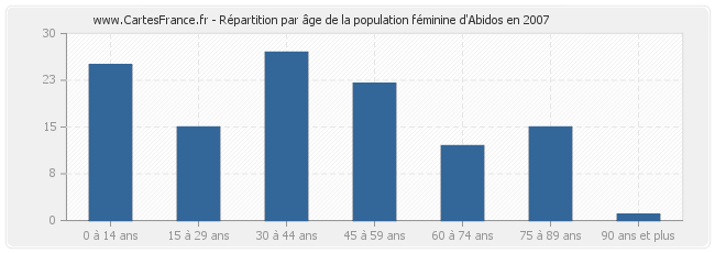 Répartition par âge de la population féminine d'Abidos en 2007