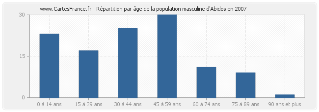 Répartition par âge de la population masculine d'Abidos en 2007